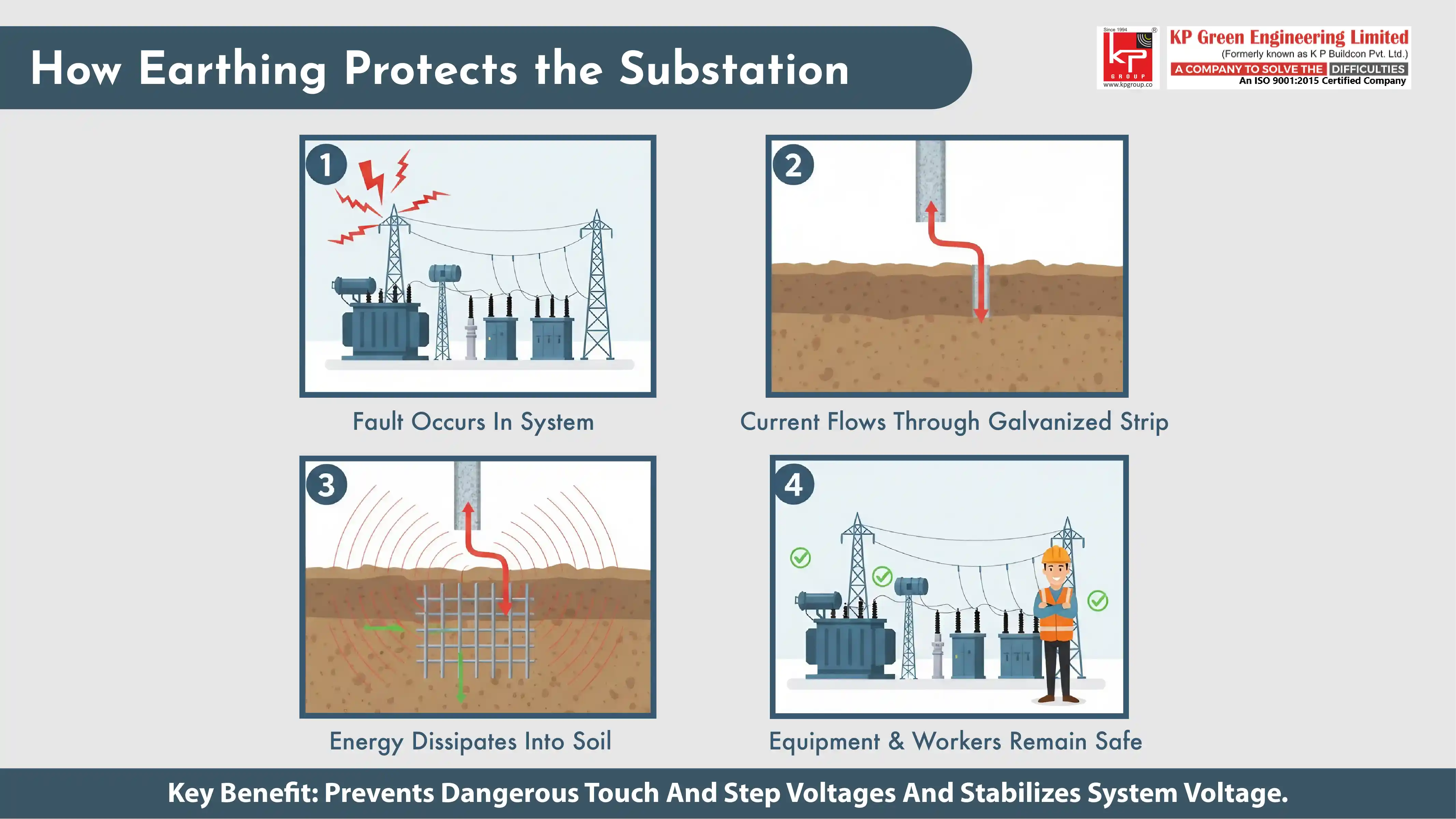How-Earthing-Protects-the-Substation