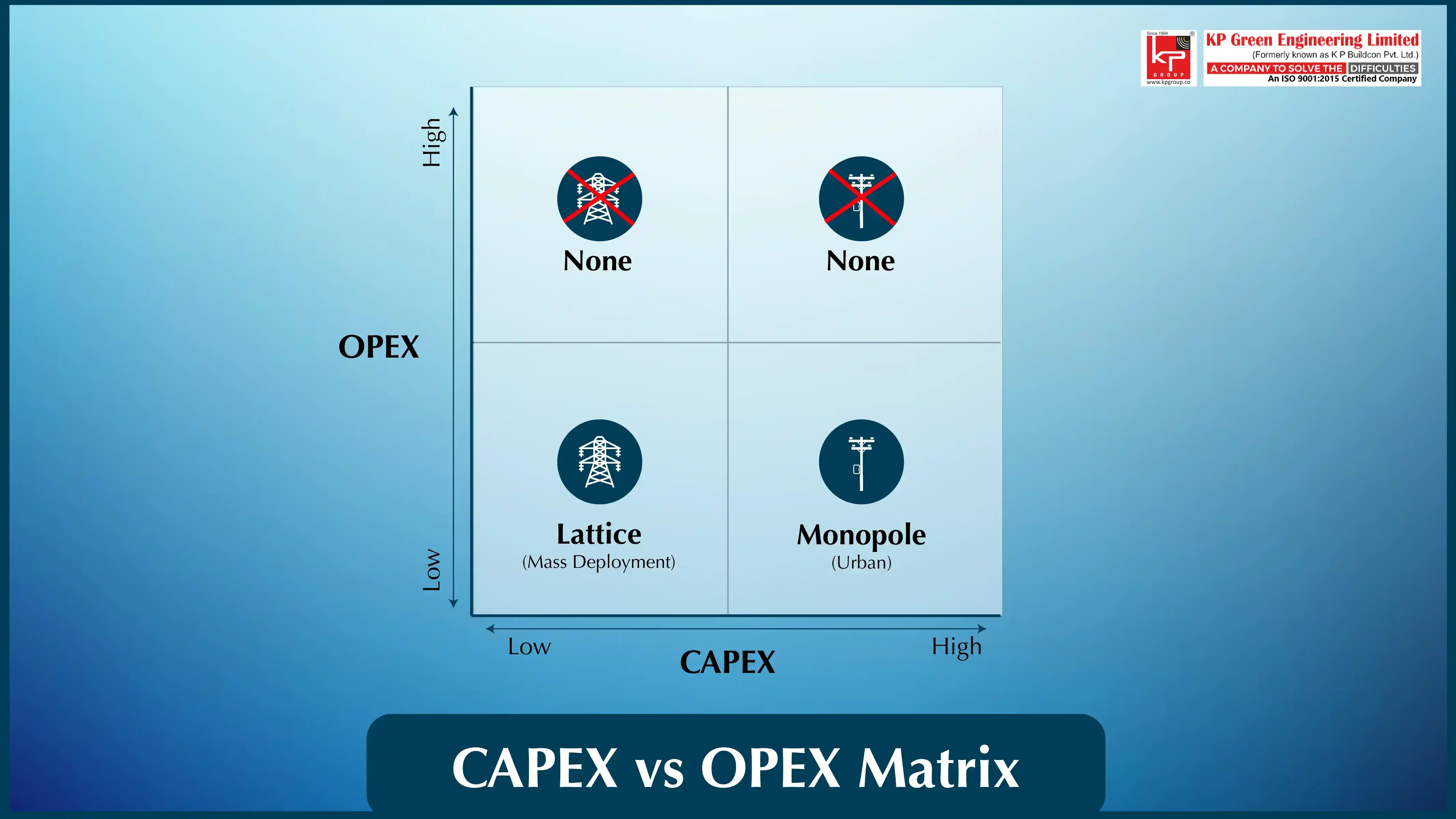 CAPEX vs OPEX Matrix