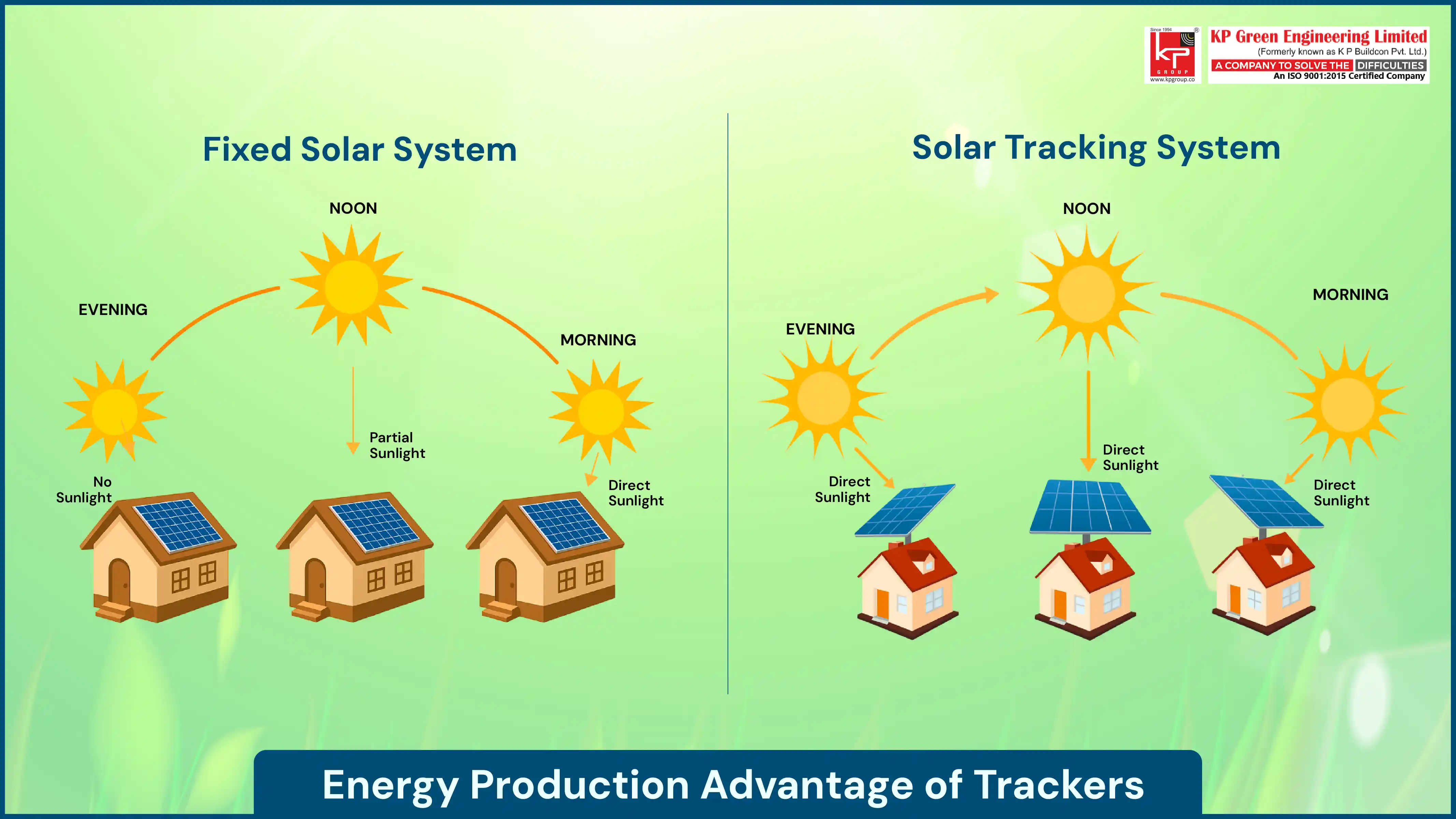 Energy Production Advantage of Trackers